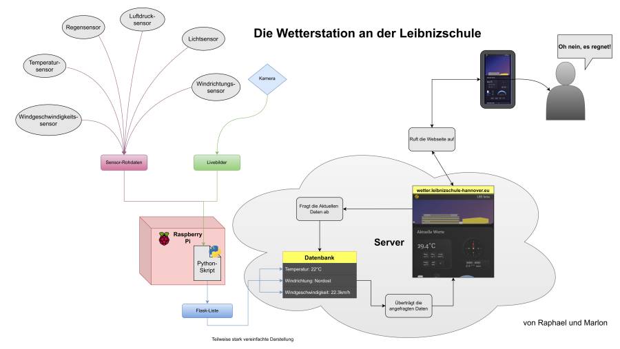 wetterstation_flowchart.jpg wetterstation_flowchart.jpg